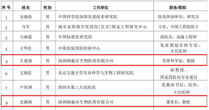 深圳細(xì)胞谷董事長(zhǎng)、首席科學(xué)家入選中國(guó)食品藥品企業(yè)質(zhì)量安全促進(jìn)會(huì)專(zhuān)家委員